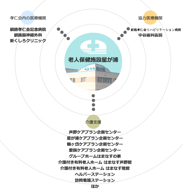 専門医療機関などと安心のネットワークを構築